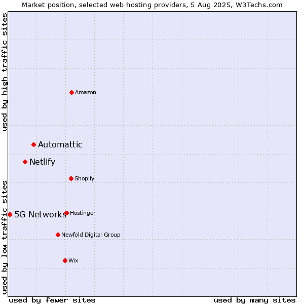 Market position of Automattic vs. Netlify vs. 5G Networks