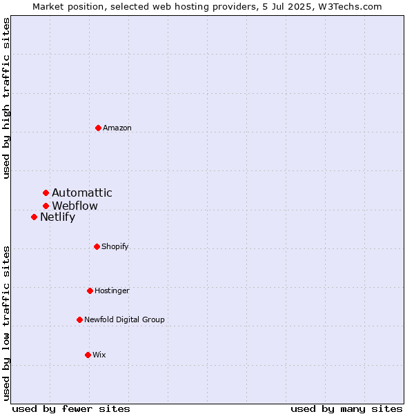 Market position of Webflow vs. Automattic vs. Netlify