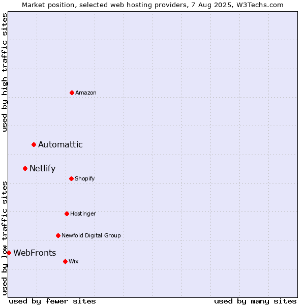 Market position of Automattic vs. Netlify vs. WebFronts
