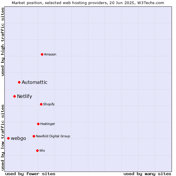 Market position of Automattic vs. Netlify vs. webgo
