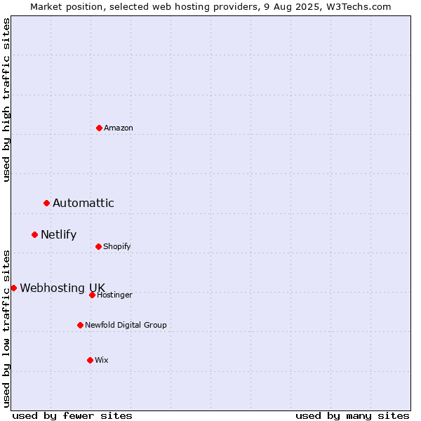 Market position of Automattic vs. Netlify vs. Webhosting UK