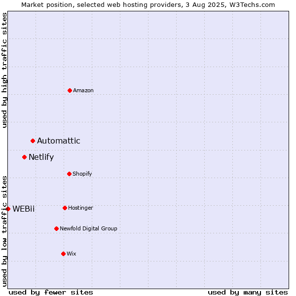 Market position of Automattic vs. Netlify vs. WEBii