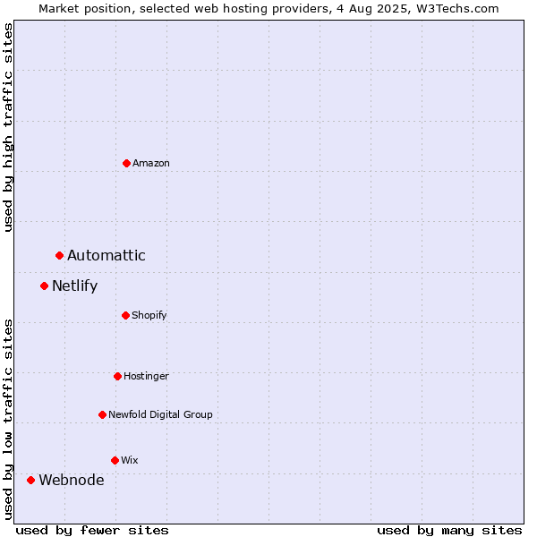 Market position of Automattic vs. Netlify vs. Webnode