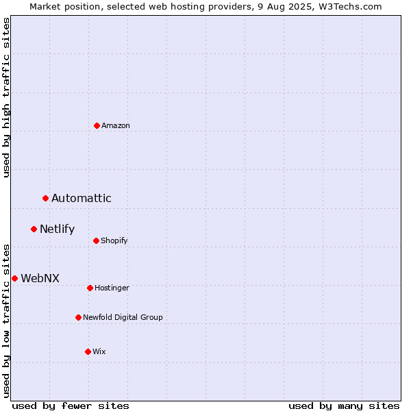 Market position of Automattic vs. Netlify vs. WebNX