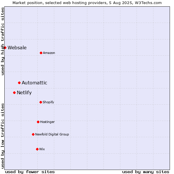 Market position of Automattic vs. Netlify vs. Websale