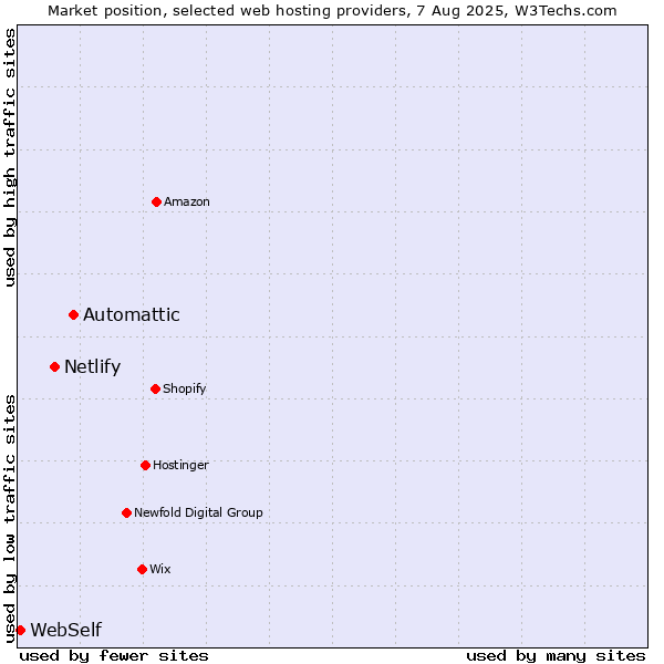 Market position of Automattic vs. Netlify vs. WebSelf