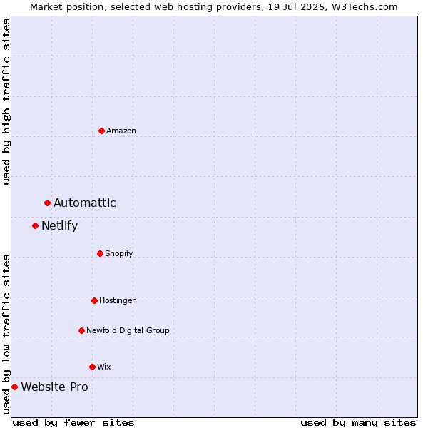 Market position of Automattic vs. Netlify vs. Website Pro