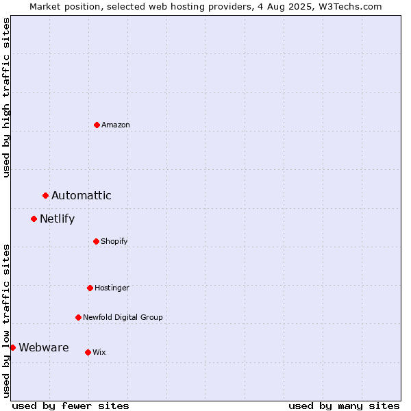 Market position of Automattic vs. Netlify vs. Webware