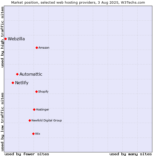 Market position of Automattic vs. Netlify vs. Webzilla