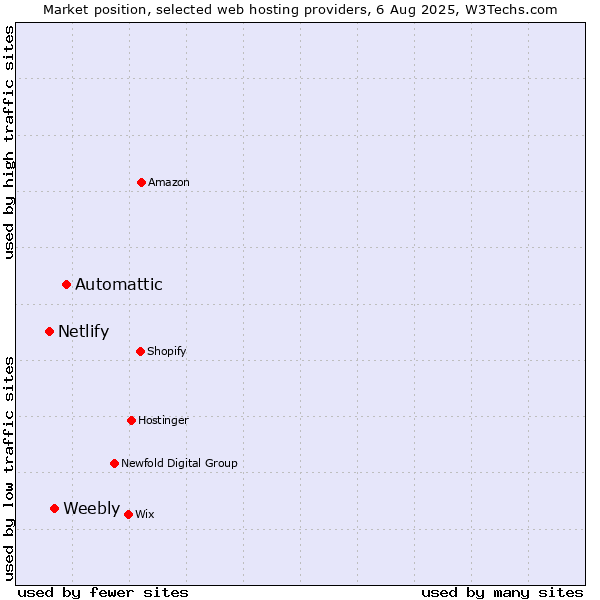 Market position of Automattic vs. Weebly vs. Netlify