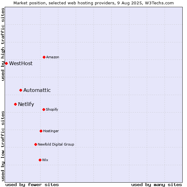 Market position of Automattic vs. Netlify vs. WestHost