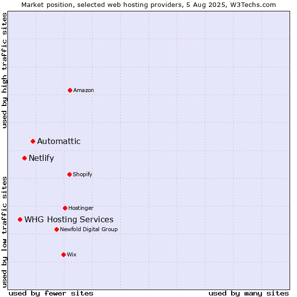 Market position of Automattic vs. Netlify vs. WHG Hosting Services
