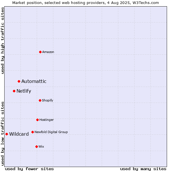 Market position of Automattic vs. Netlify vs. Wildcard