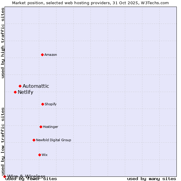 Market position of Automattic vs. Netlify vs. Wire & Wireless