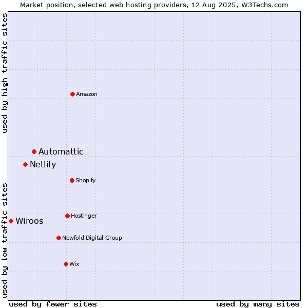 Market position of Automattic vs. Netlify vs. Wiroos