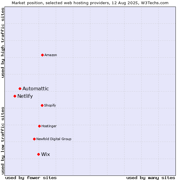 Market position of Wix vs. Automattic vs. Netlify