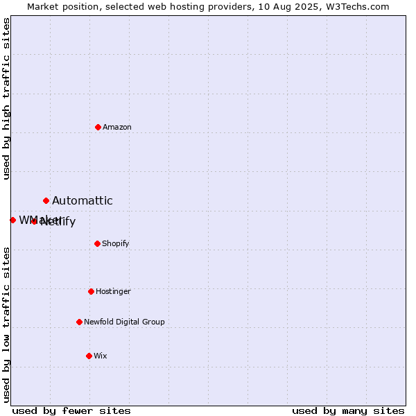 Market position of Automattic vs. Netlify vs. WMaker