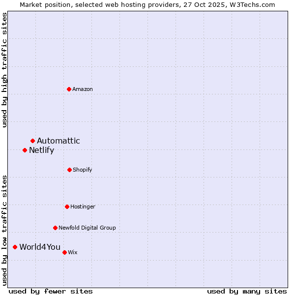 Market position of Automattic vs. Netlify vs. World4You