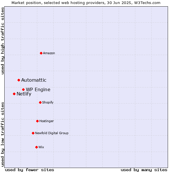 Market position of WP Engine vs. Automattic vs. Netlify