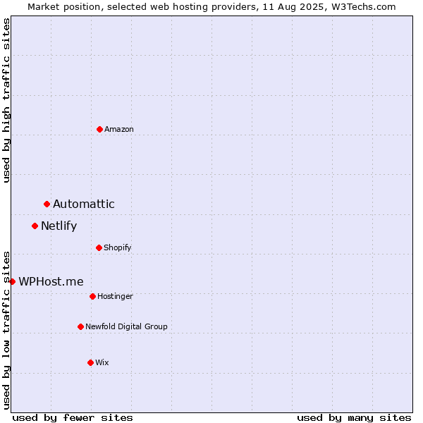 Market position of Automattic vs. Netlify vs. WPHost.me