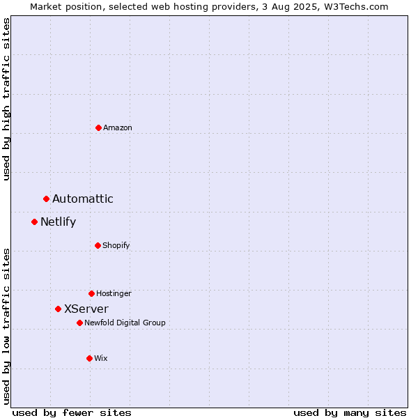 Market position of XServer vs. Automattic vs. Netlify
