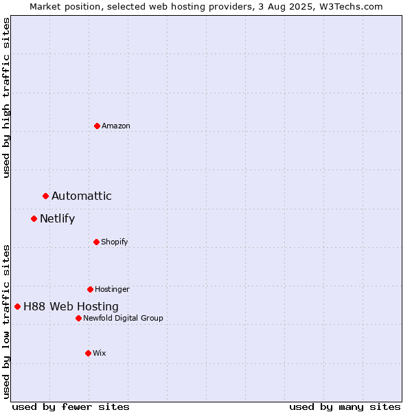 Market position of Automattic vs. Netlify vs. H88 Web Hosting
