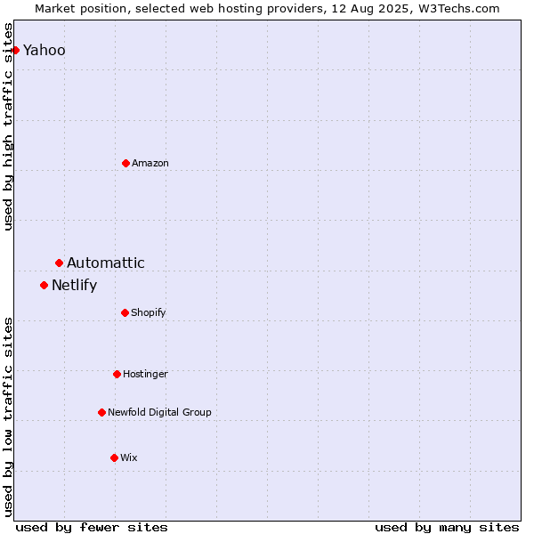 Market position of Automattic vs. Netlify vs. Yahoo