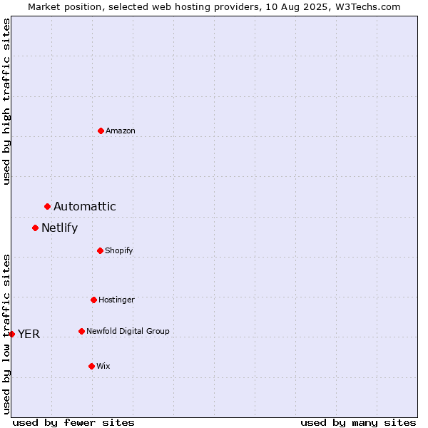 Market position of Automattic vs. Netlify vs. YER