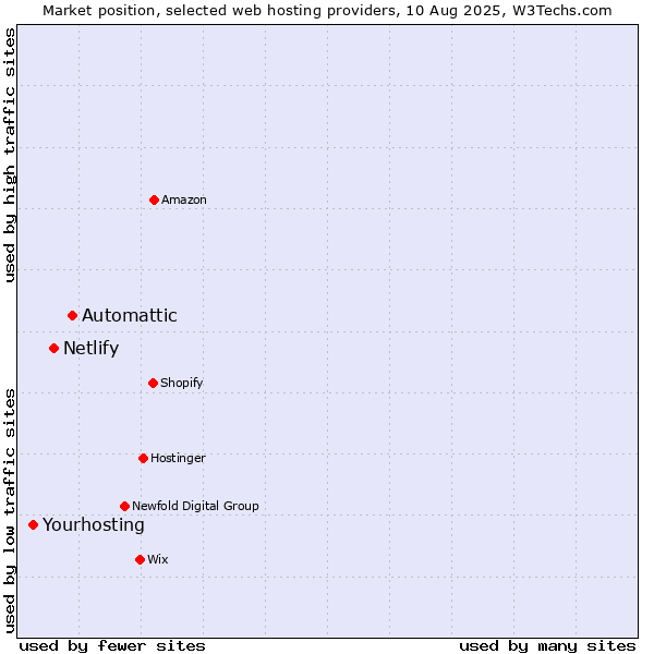 Market position of Automattic vs. Netlify vs. Yourhosting