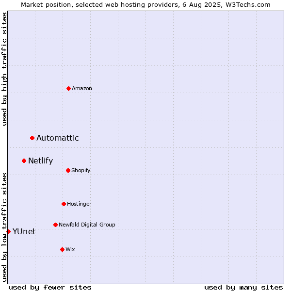 Market position of Automattic vs. Netlify vs. YUnet