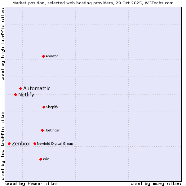 Market position of Automattic vs. Netlify vs. Zenbox