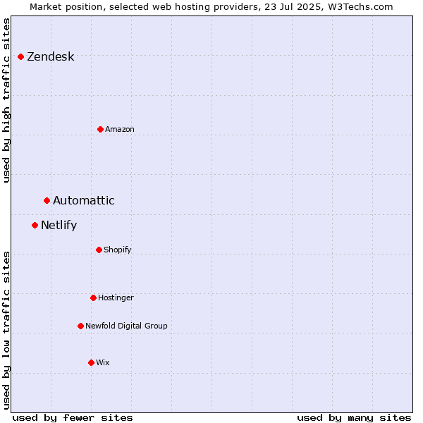 Market position of Automattic vs. Netlify vs. Zendesk