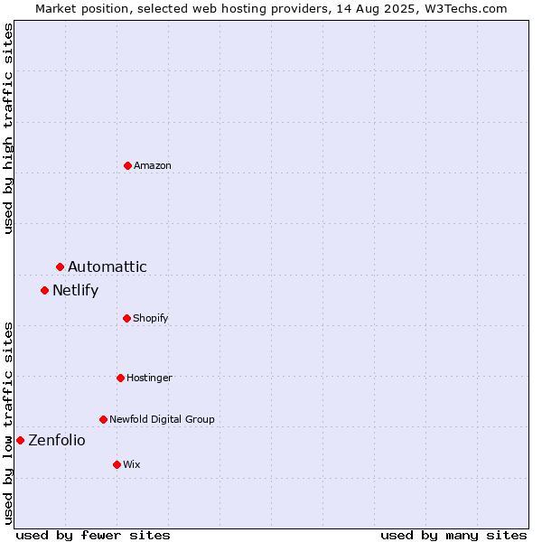 Market position of Automattic vs. Netlify vs. Zenfolio