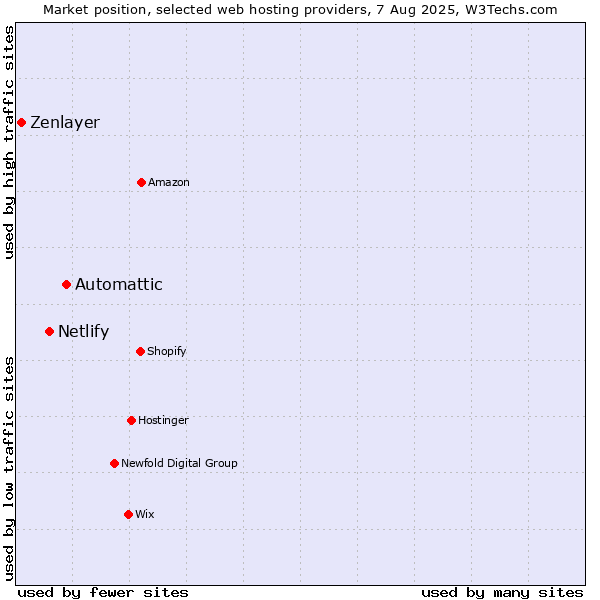 Market position of Automattic vs. Netlify vs. Zenlayer