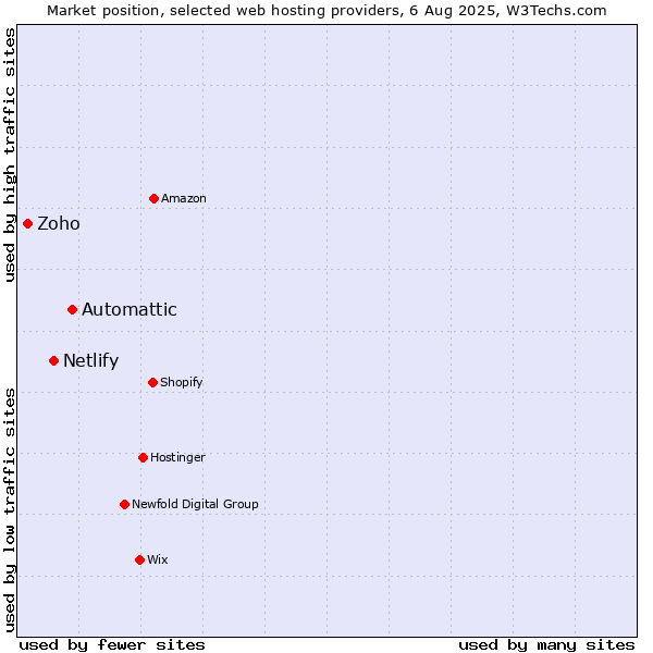 Market position of Automattic vs. Netlify vs. Zoho