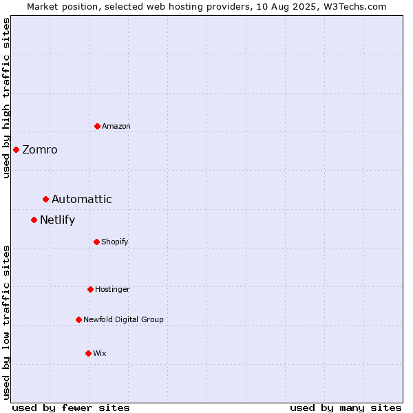 Market position of Automattic vs. Netlify vs. Zomro
