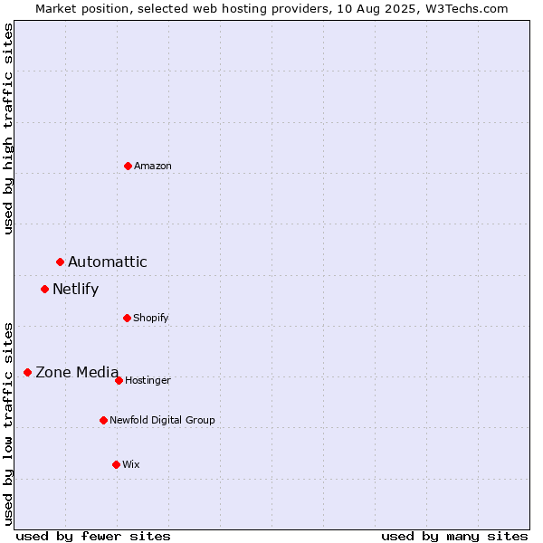 Market position of Automattic vs. Netlify vs. Zone Media
