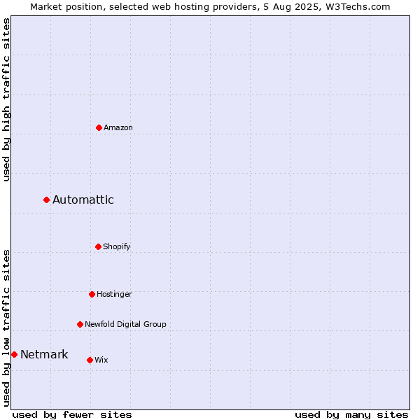 Market position of Automattic vs. Netmark