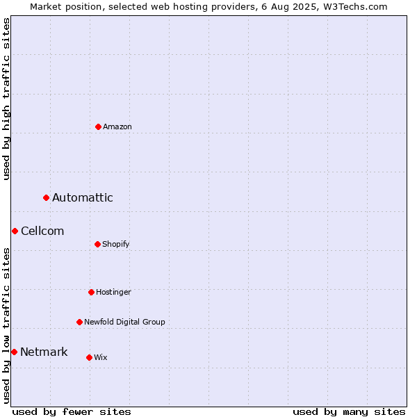 Market position of Automattic vs. Cellcom vs. Netmark