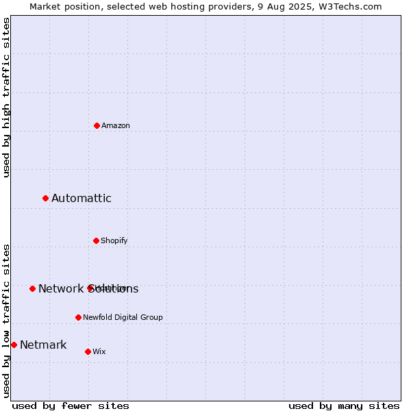 Market position of Automattic vs. Network Solutions vs. Netmark