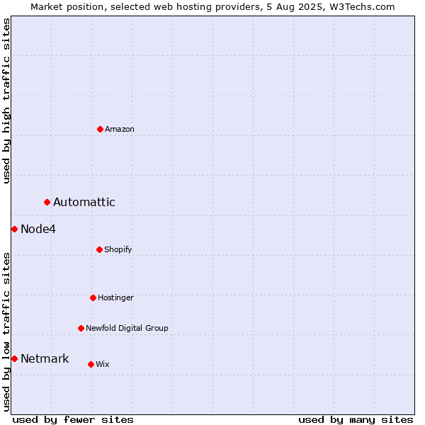 Market position of Automattic vs. Netmark vs. Node4