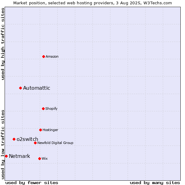 Market position of Automattic vs. o2switch vs. Netmark