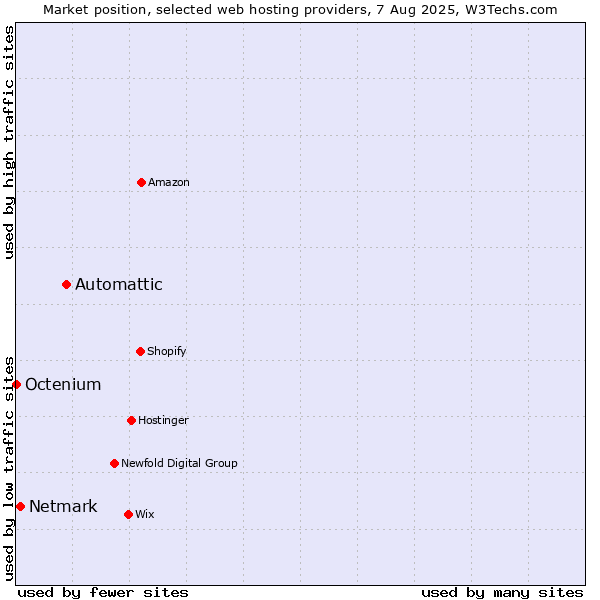 Market position of Automattic vs. Netmark vs. Octenium