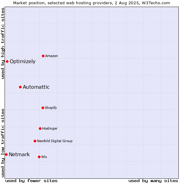 Market position of Automattic vs. Optimizely vs. Netmark
