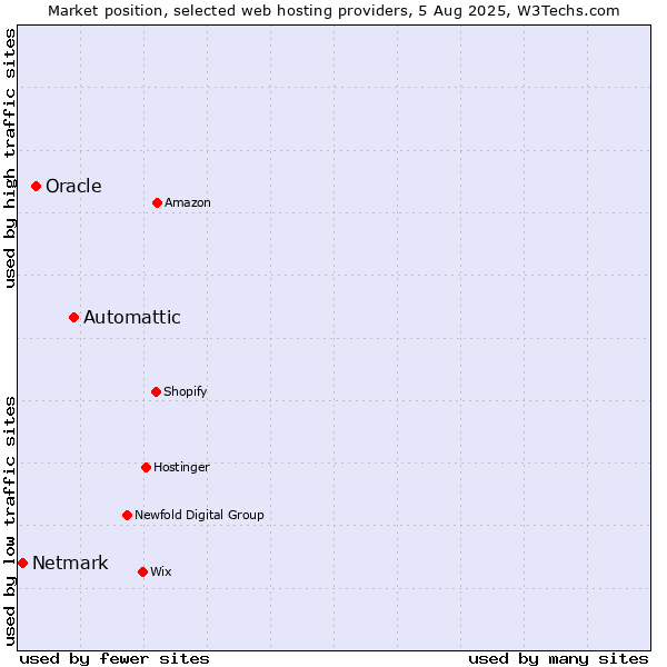 Market position of Automattic vs. Oracle vs. Netmark