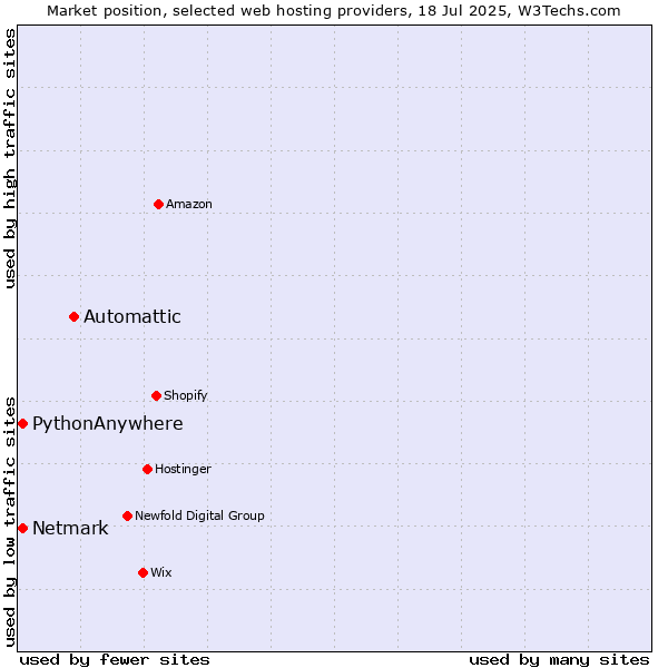 Market position of Automattic vs. Netmark vs. PythonAnywhere