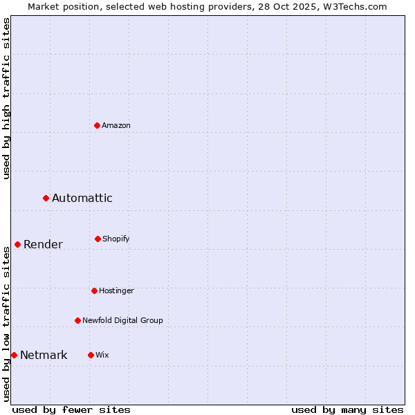 Market position of Automattic vs. Render vs. Netmark