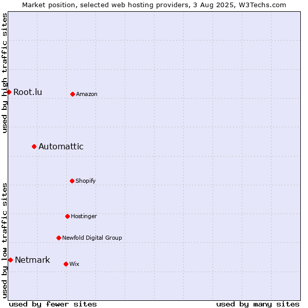 Market position of Automattic vs. Netmark vs. Root.lu