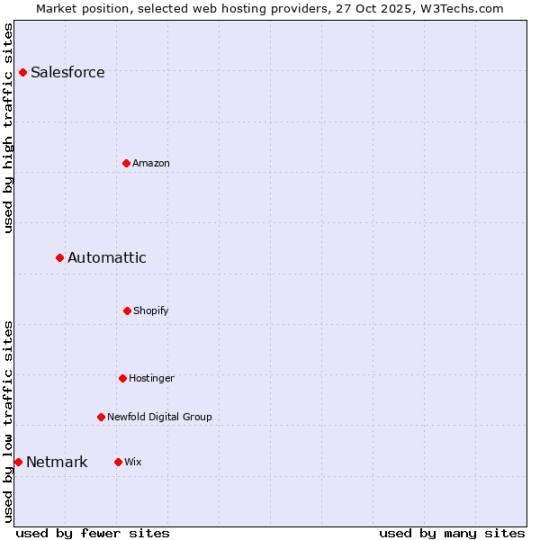 Market position of Automattic vs. Salesforce vs. Netmark