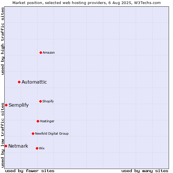 Market position of Automattic vs. Semplify vs. Netmark